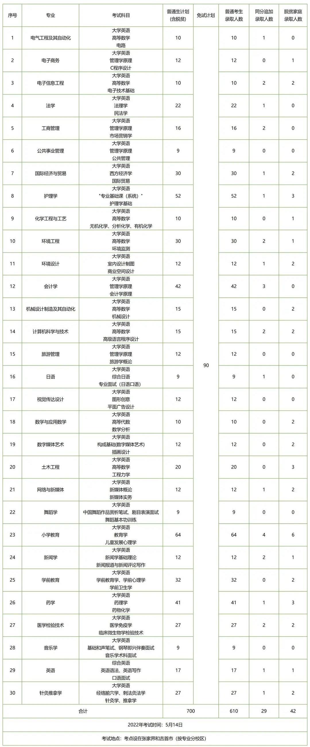 湖南專升本招生人數(shù)多的五所公辦院校，想上岸公辦的必須要看看！