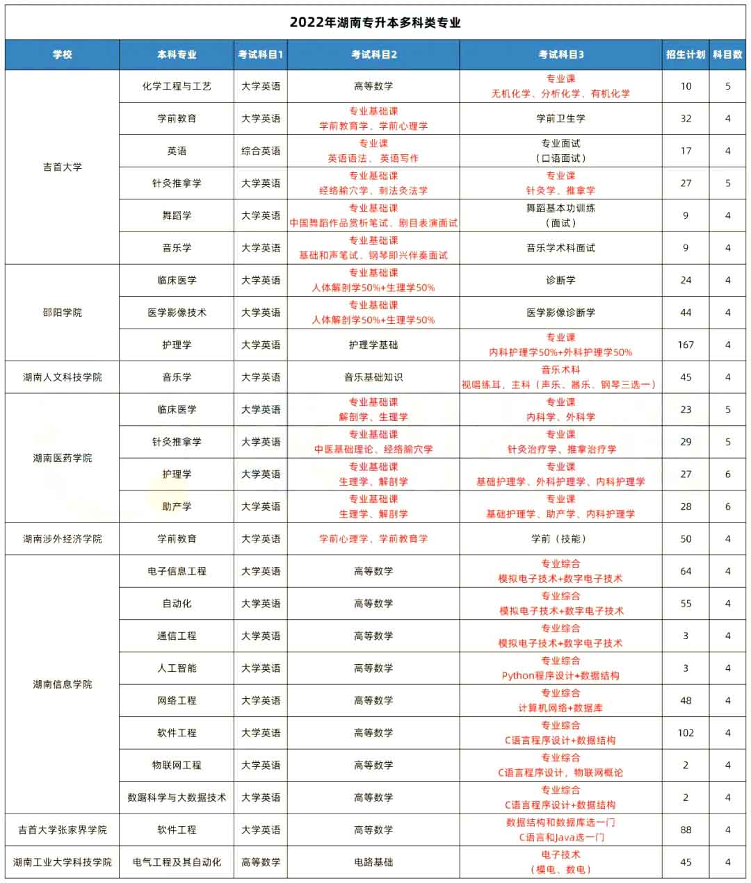 湖南專升本這些院校的專業(yè)考四科甚至更多！
