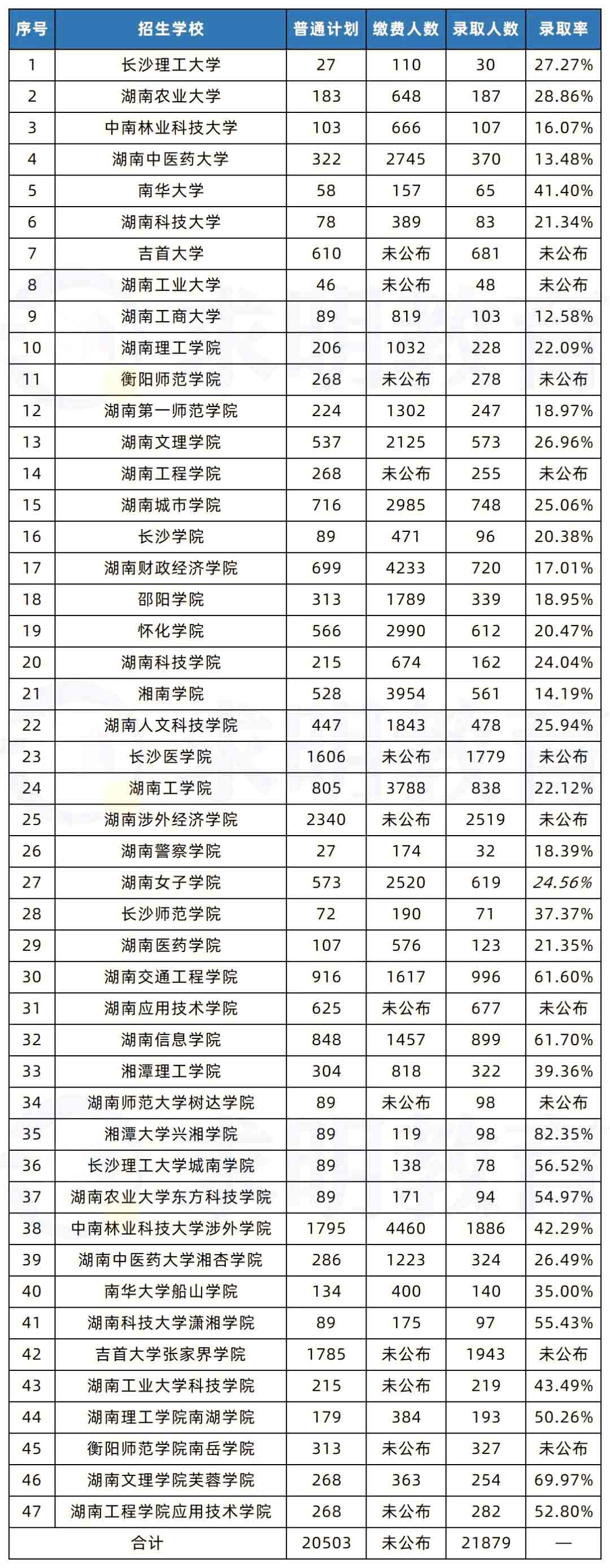 2023年湖南專升本考試是不是比2022年更難？