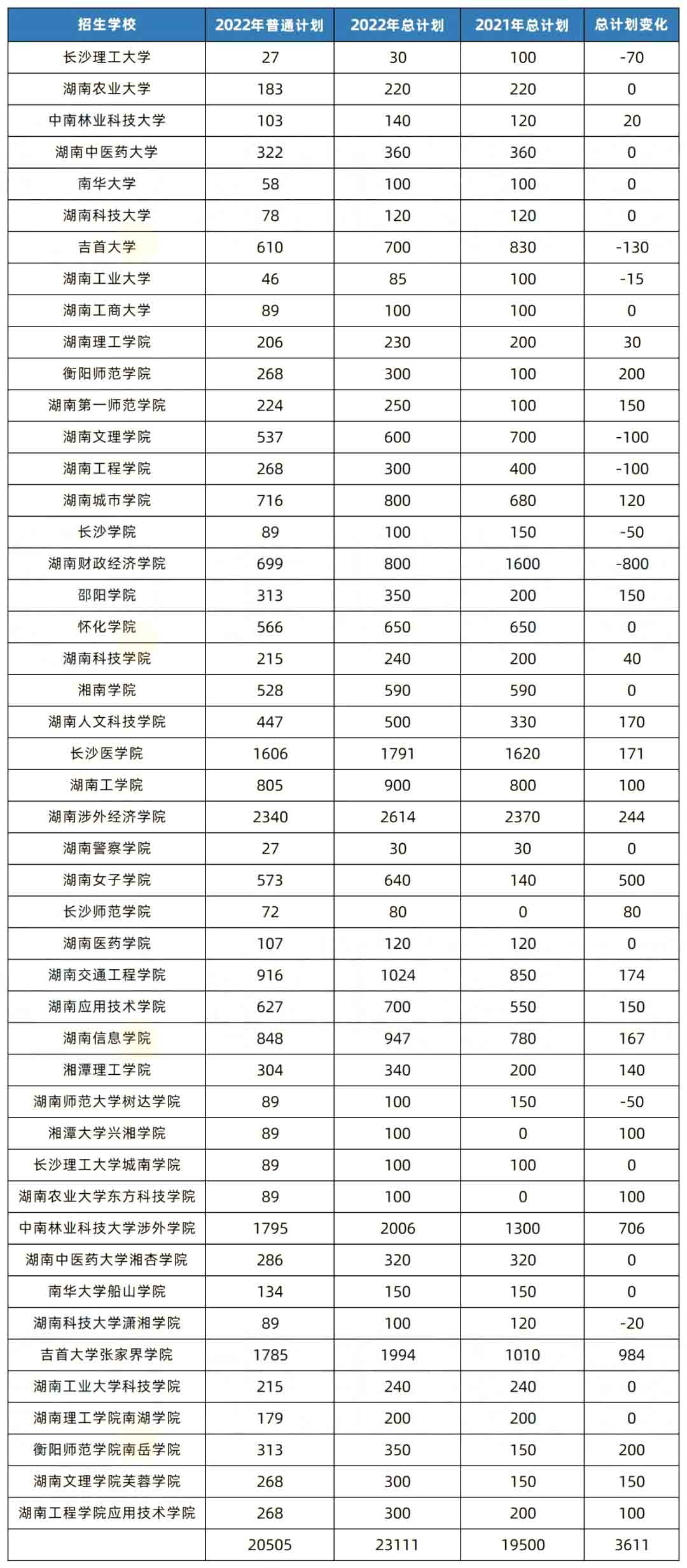2023年湖南專升本考試是不是比2022年更難？