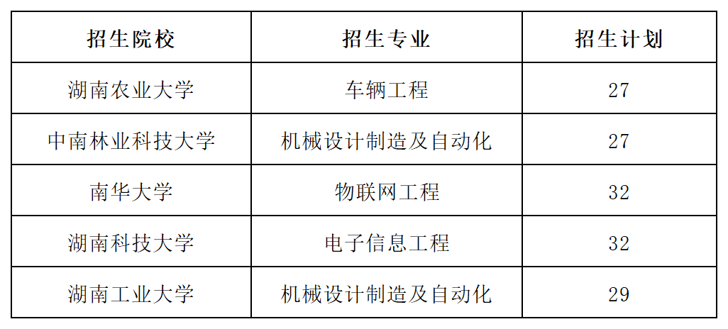 2023年湖南專升本招生院校有哪些？教你認清一本二本！