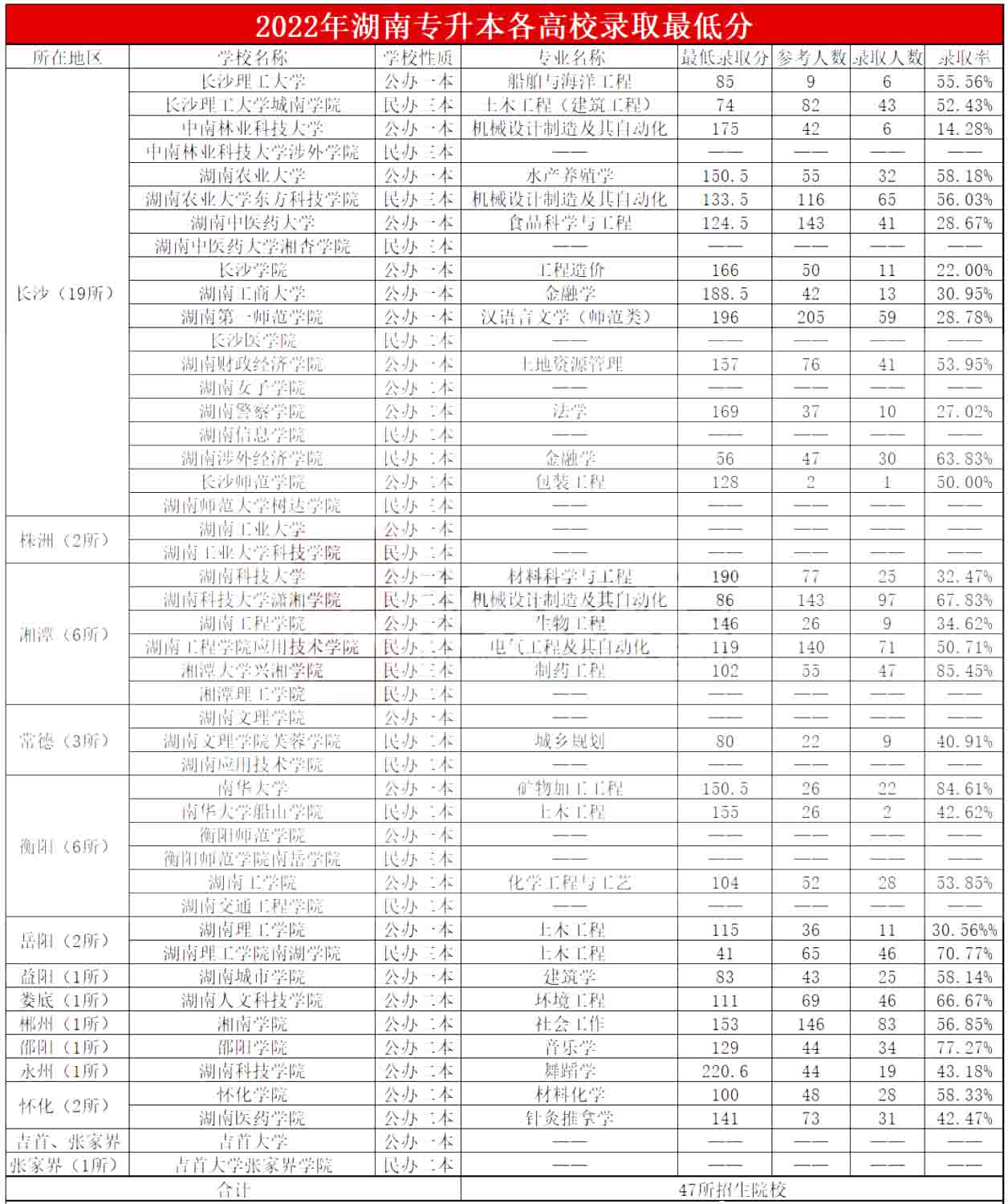 2022年湖南專升本各高校錄取最低分數線