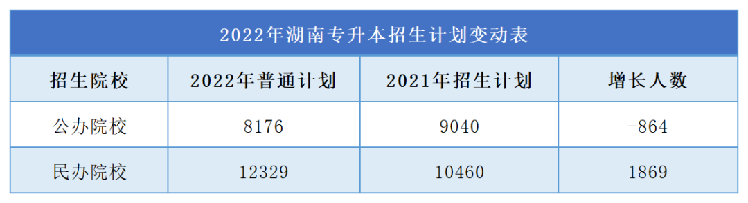 2023年湖南專升本難度再升級，公辦縮招，民辦擴(kuò)招！
