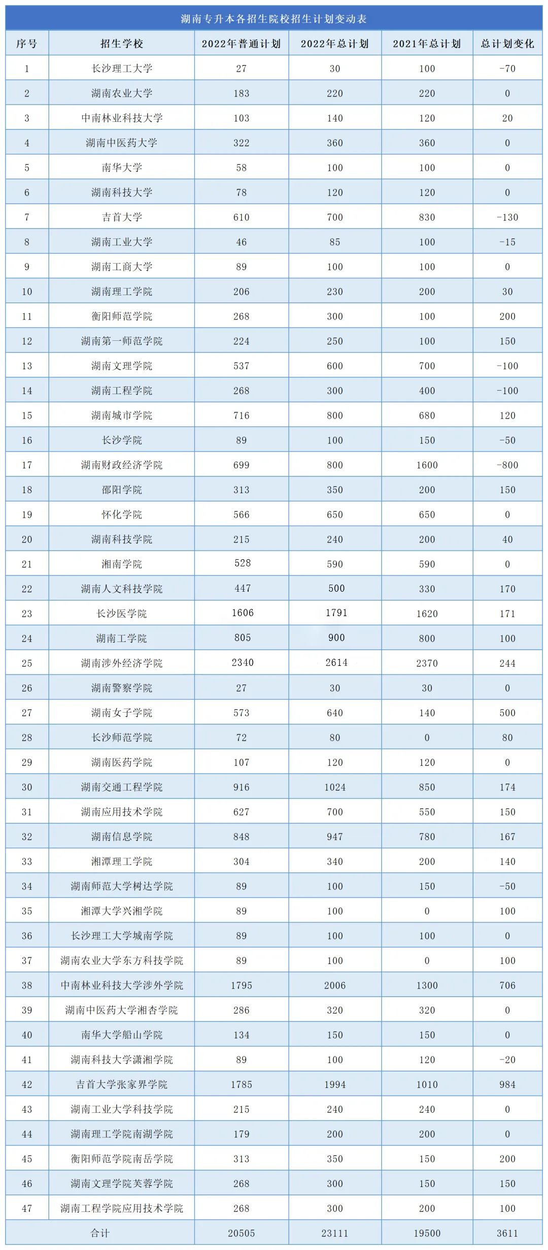 2023年湖南專升本難度再升級，公辦縮招，民辦擴(kuò)招！