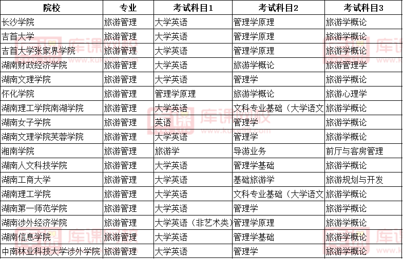 2022湖南旅游管理專升本各院?？荚嚳颇繀R總