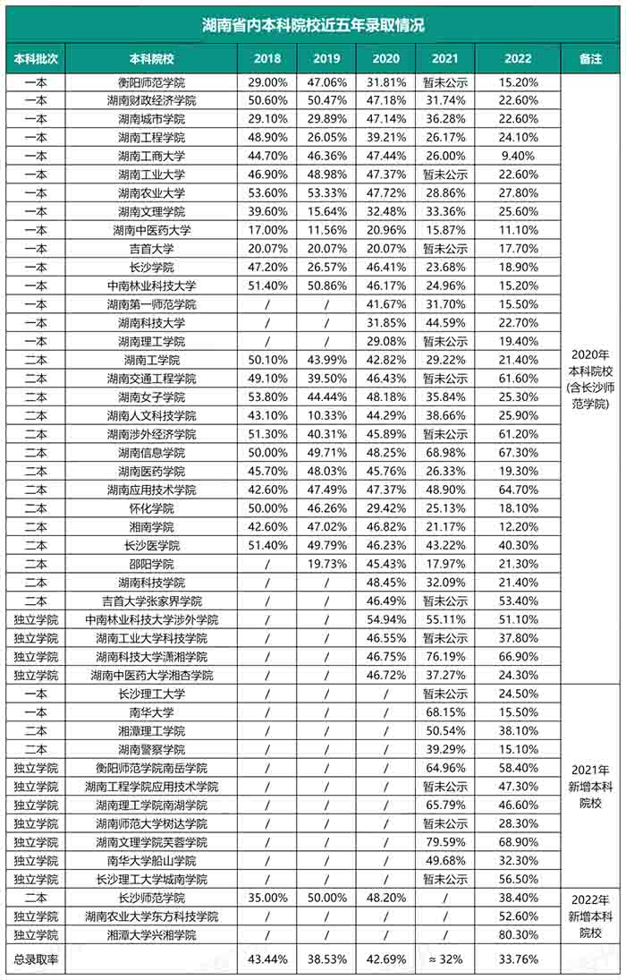 2023年湖南統(tǒng)招專(zhuān)升本還會(huì)持續(xù)擴(kuò)招嗎？