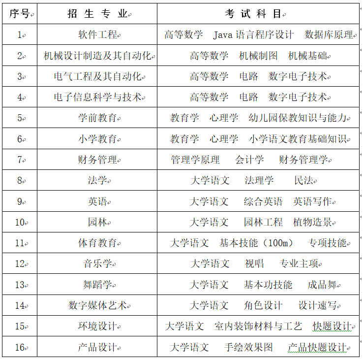 2023年懷化學(xué)院專(zhuān)升本招生專(zhuān)業(yè)及考試科目