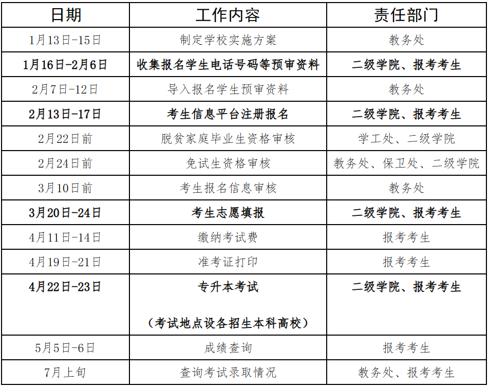 2023年湘潭醫(yī)衛(wèi)職業(yè)技術學院專升本考試招生報考工作實施方案