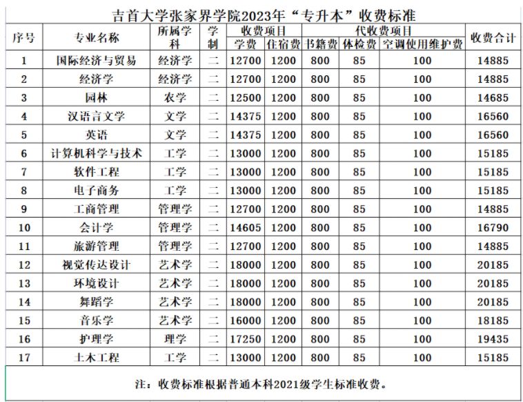 吉首大學張家界學院2023年“專升本”收費標準