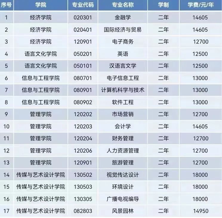 2023年中南林業(yè)科技大學(xué)涉外學(xué)院專升本招生簡章已發(fā)布！