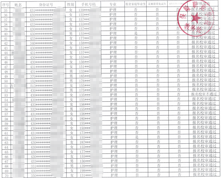 2023年保險職業(yè)學(xué)院專升本報名審核結(jié)果名單