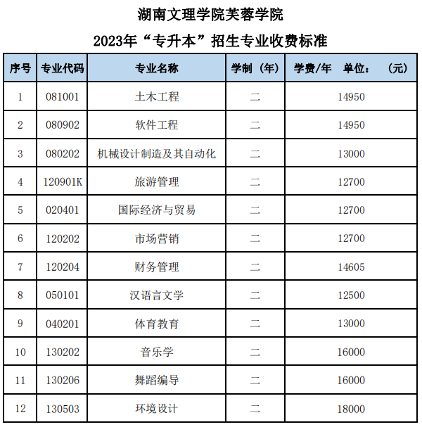 湖南文理學(xué)院芙蓉學(xué)院2023年“專(zhuān)升本”招生專(zhuān)業(yè)收費(fèi)標(biāo)準(zhǔn)