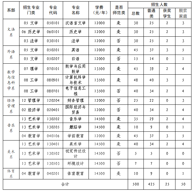 2023年贛南師范大學科技學院專升本招生簡章發(fā)布！