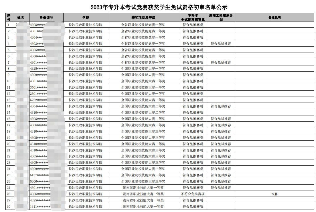 2023年專升本競賽獲獎(jiǎng)學(xué)生免試資格公示名單