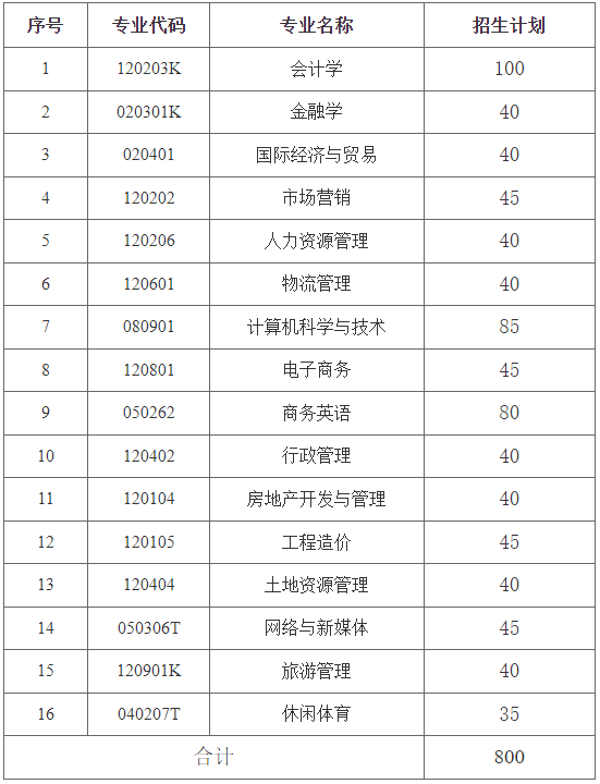 湖南財政經(jīng)濟學(xué)院專升本