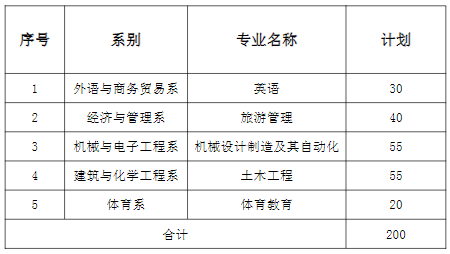 湖南理工學院南湖學院專升本