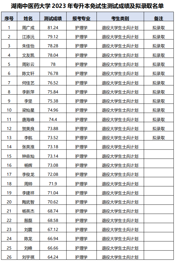 湖南中醫(yī)藥大學專升本