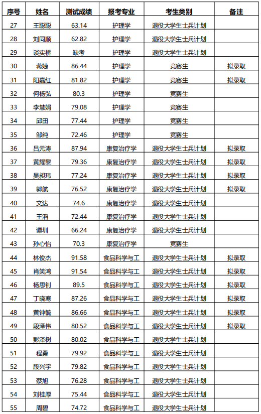 湖南中醫(yī)藥大學專升本