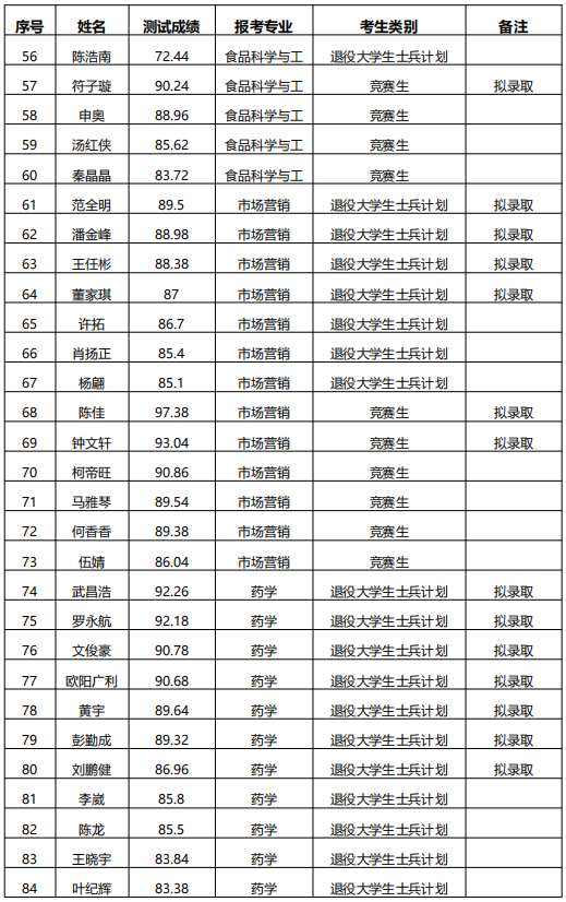 湖南中醫(yī)藥大學專升本