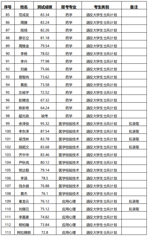 湖南中醫(yī)藥大學專升本