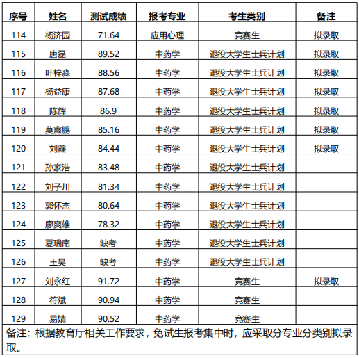 湖南中醫(yī)藥大學專升本
