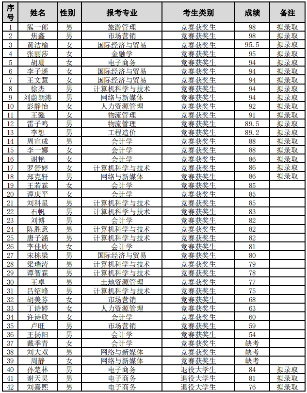 湖南財政經(jīng)濟學院專升本