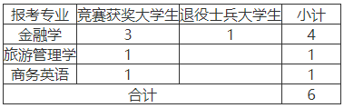 湖南工商大學(xué)專(zhuān)升本