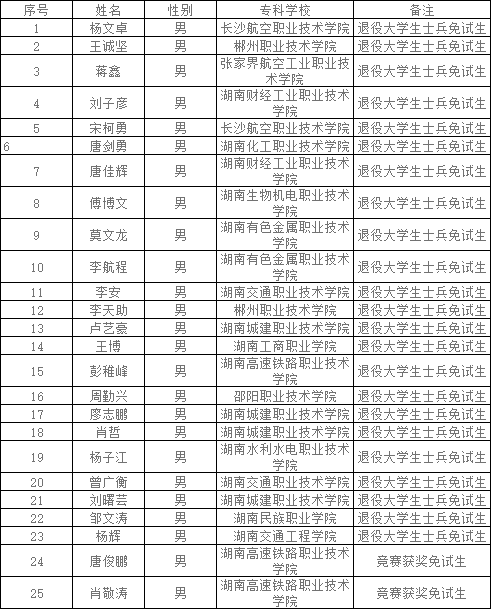 南華大學(xué)船山學(xué)院專(zhuān)升本