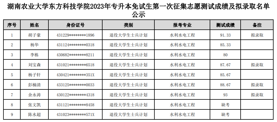 湖南農(nóng)業(yè)大學(xué)東方科技學(xué)院專(zhuān)升本
