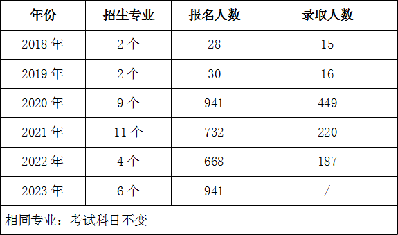 湖南農(nóng)業(yè)大學專升本