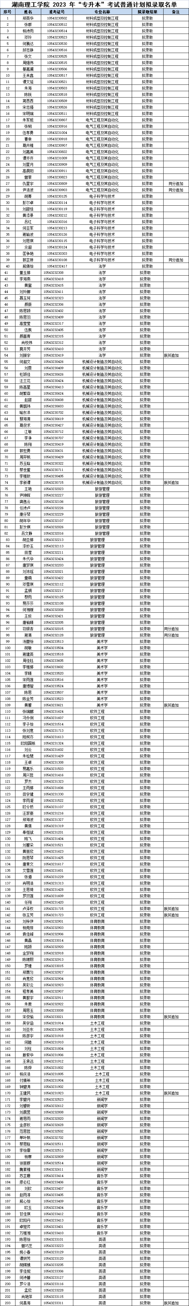 2023年湖南理工學(xué)院專(zhuān)升本普通計(jì)劃擬錄取名單公示