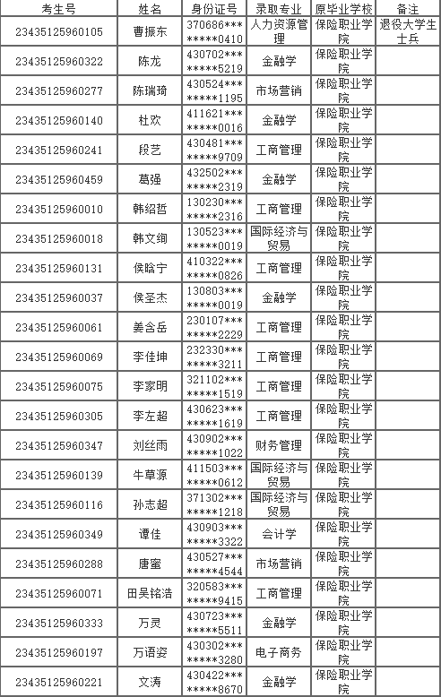 2023年湖南涉外經(jīng)濟(jì)學(xué)院專升本擬錄取名單公示(含免試生、脫貧家庭考生)