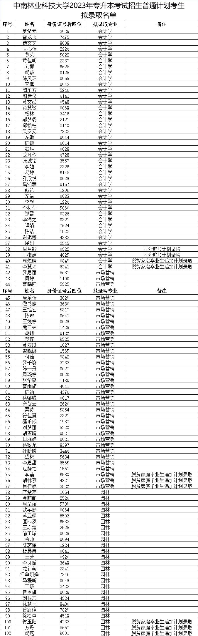 2023年中南林業(yè)科技大學(xué)專(zhuān)升本考試招生普通計(jì)劃考生擬錄取情況公示