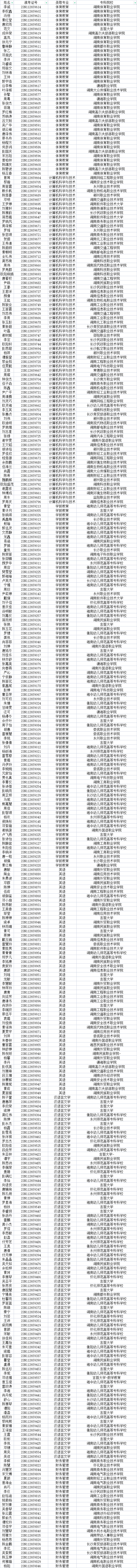 2023年衡陽師范學(xué)院南岳學(xué)院專升本普通計(jì)劃考生擬錄取名單公示
