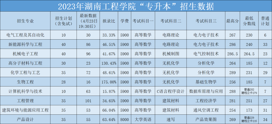 2023年湖南工程學院專升本招生錄取數(shù)據(jù)
