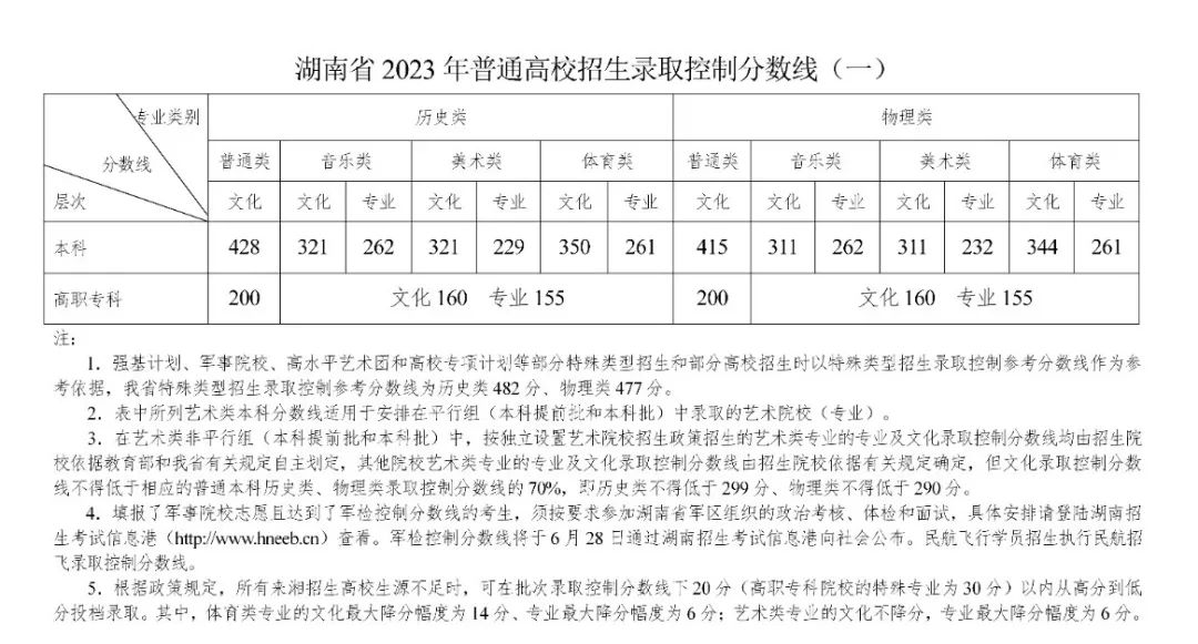 2023年湖南普通高校招生錄取控制分?jǐn)?shù)線出爐！