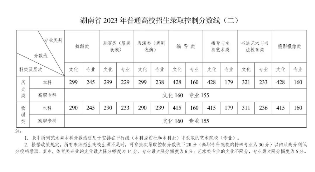 2023年湖南普通高校招生錄取控制分?jǐn)?shù)線出爐！