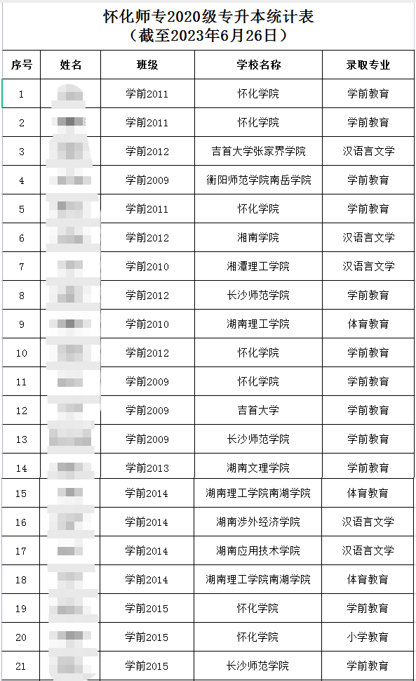 2023年懷化師范高等專(zhuān)科學(xué)校專(zhuān)升本錄取人數(shù)