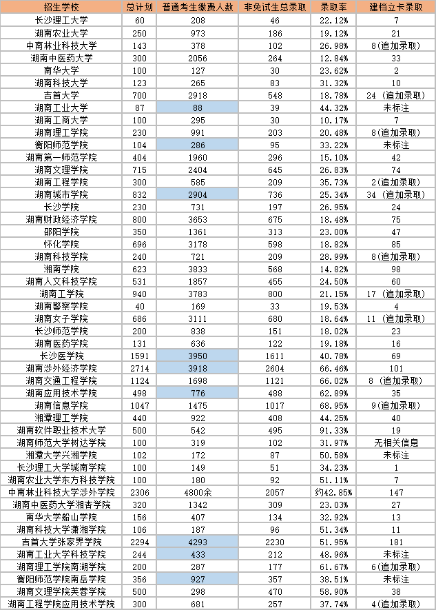2023年湖南專升本各院校錄取人數(shù)及錄取率！