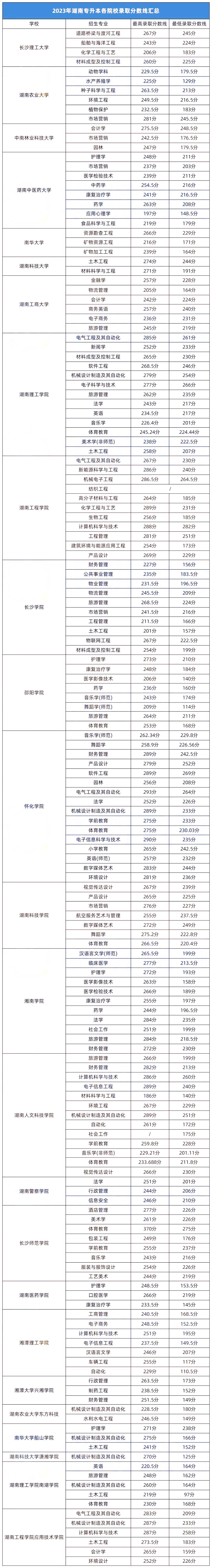 2023年湖南專升本各招生院校錄取分數線匯總