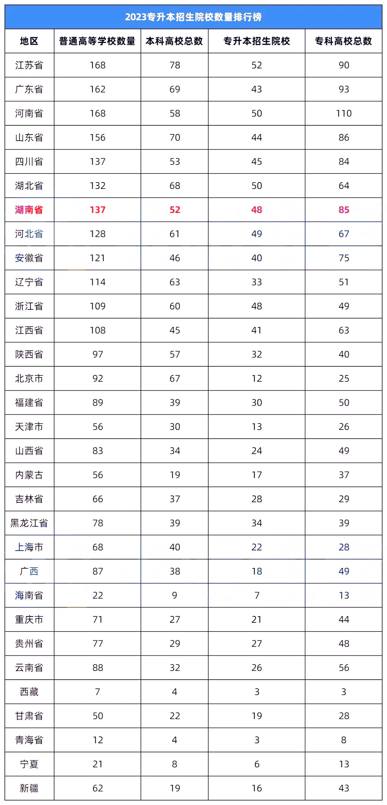 2023年湖南專升本錄取率在全國(guó)排名怎么樣？