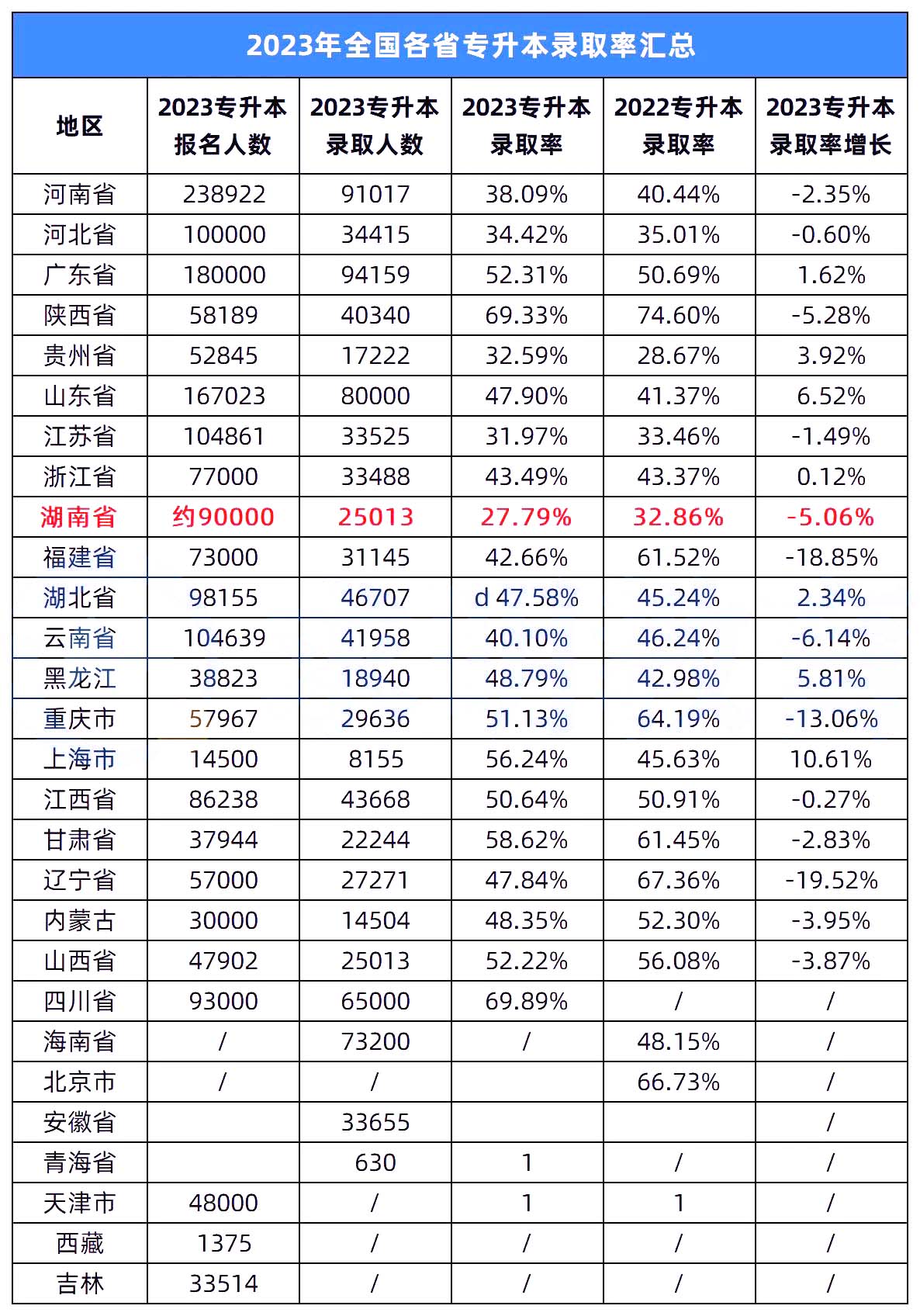 2023年湖南專升本錄取率在全國(guó)排名怎么樣？
