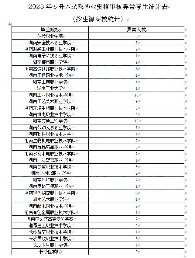 關(guān)于2023年湖南專升本考試錄取資格審核結(jié)果的通知