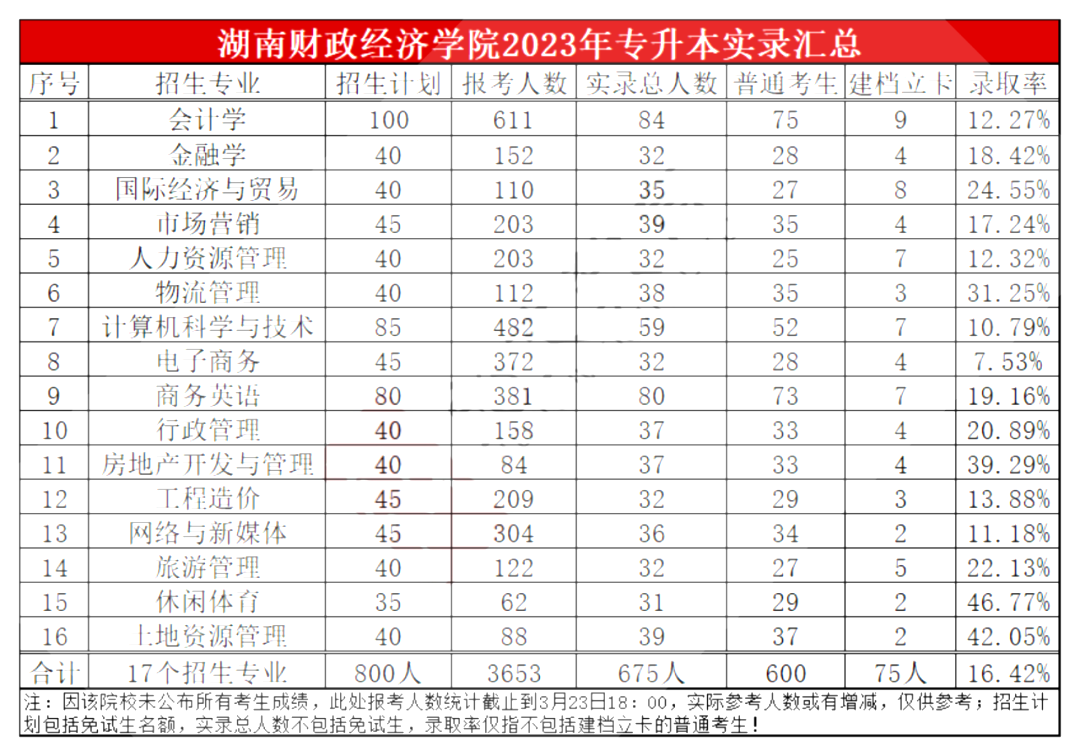 湖南財政經(jīng)濟學院專升本