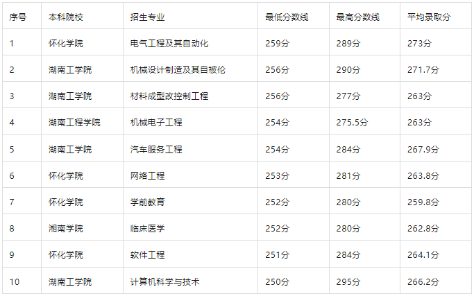 湖南專升本錄取分數(shù)線