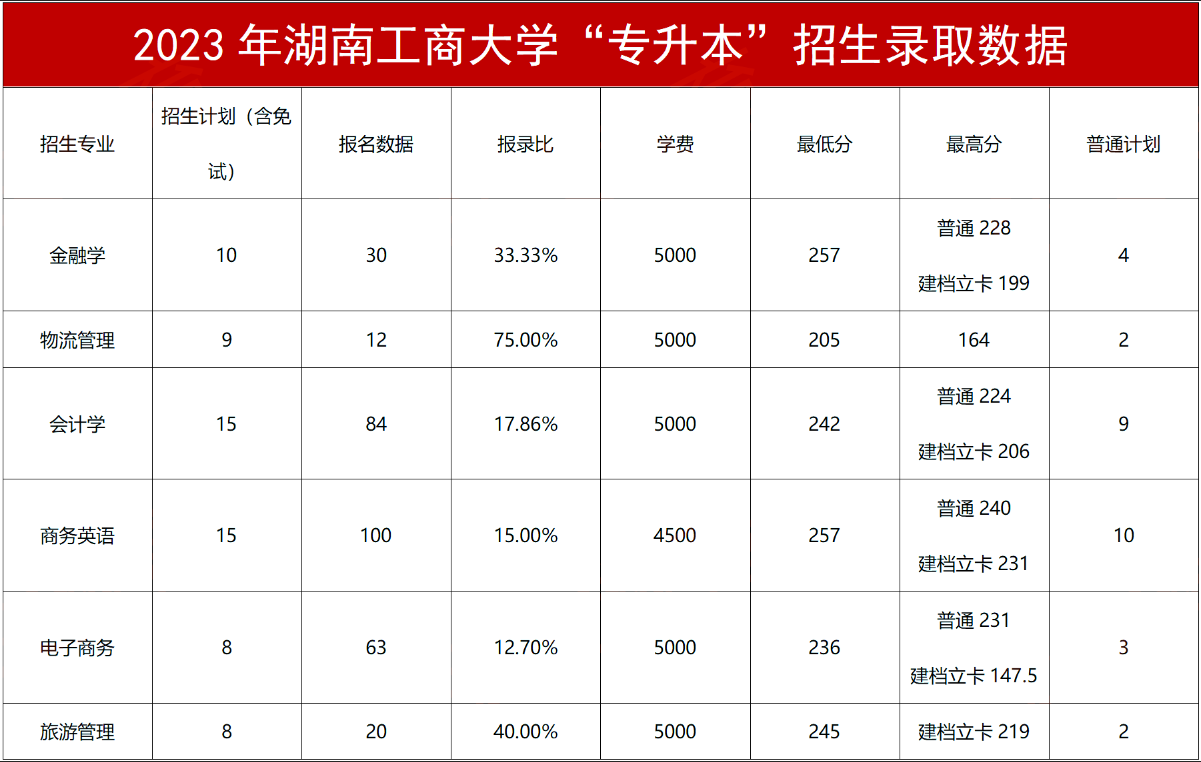 2024年湖南工商大學(xué)專升本報考指南