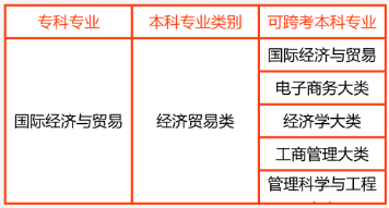 2024年湖南專升本國際經(jīng)濟與貿(mào)易專業(yè)報考指南