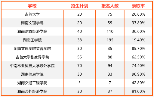 2024年湖南專升本國際經(jīng)濟與貿(mào)易專業(yè)報考指南