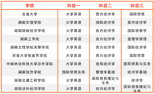 2024年湖南專升本國際經(jīng)濟與貿(mào)易專業(yè)報考指南