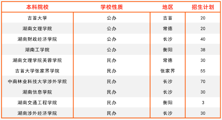 2024年湖南專升本國際經(jīng)濟與貿(mào)易專業(yè)報考指南